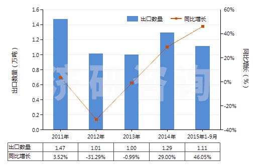 2011-2015年9月中國(guó)硬質(zhì)橡膠制品(HS40170020)出口量及增速統(tǒng)計(jì)